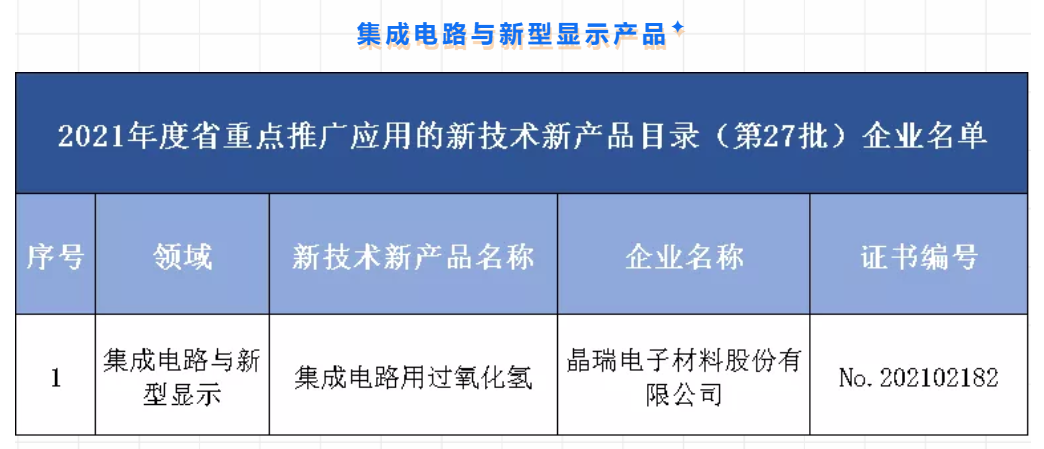 喜報 晶瑞電材“集成電路用過氧化氫”上榜“2021年度江蘇省重點推廣應用的新技術新產(chǎn)品目錄”
